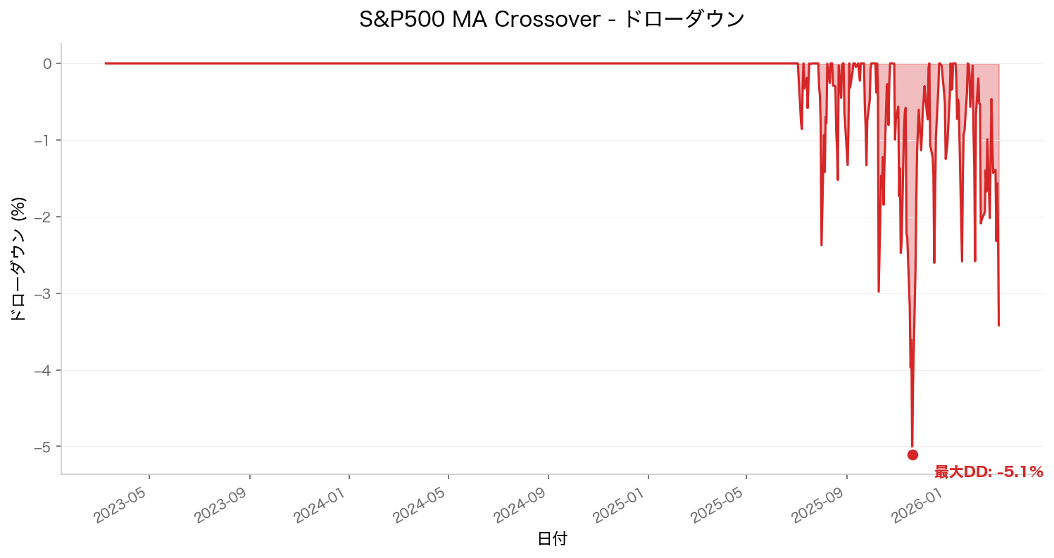 ドローダウンチャート