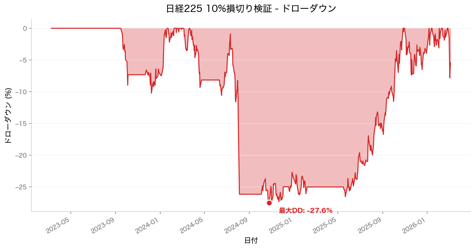 ドローダウンチャート