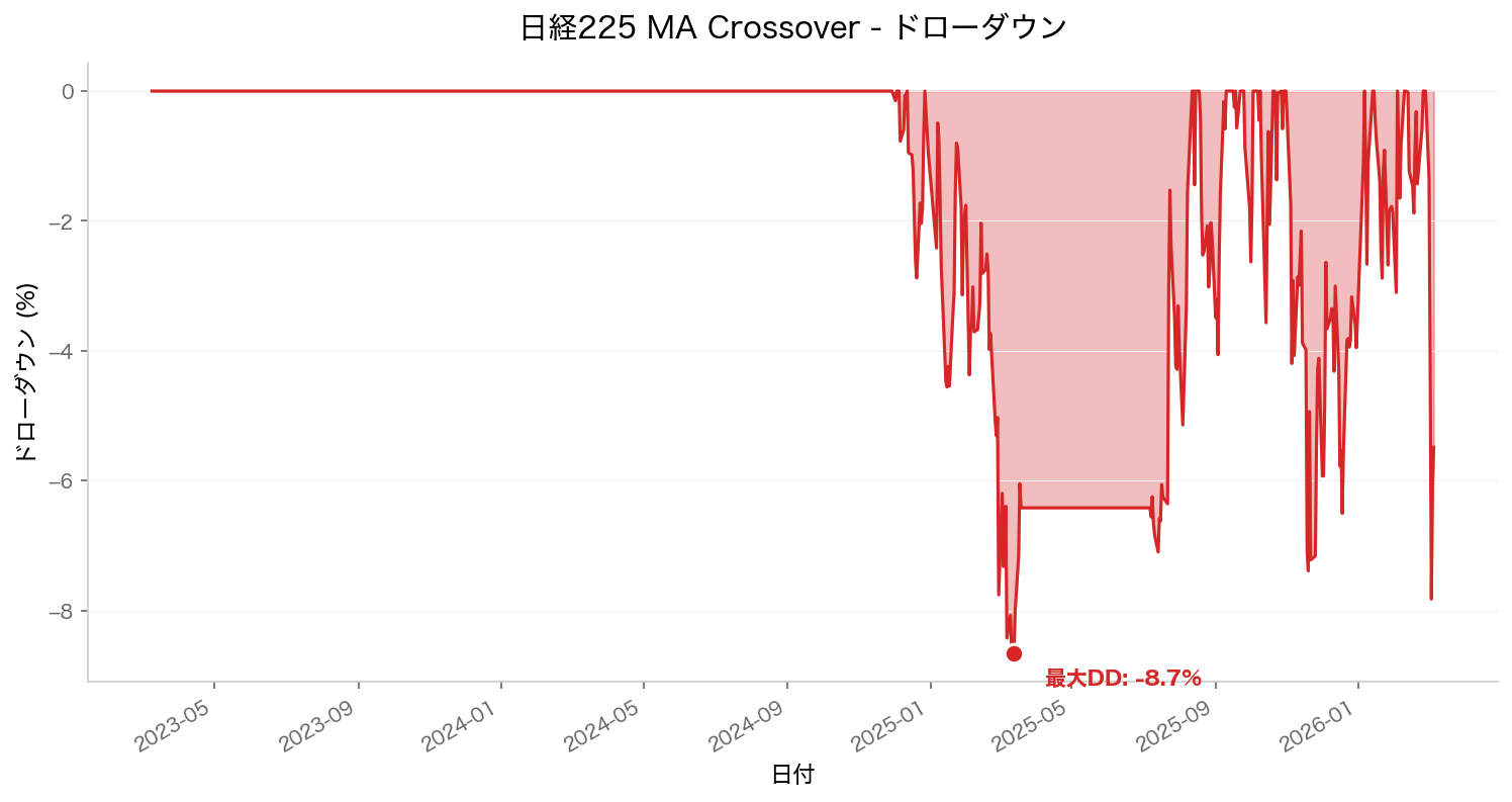 ドローダウンチャート