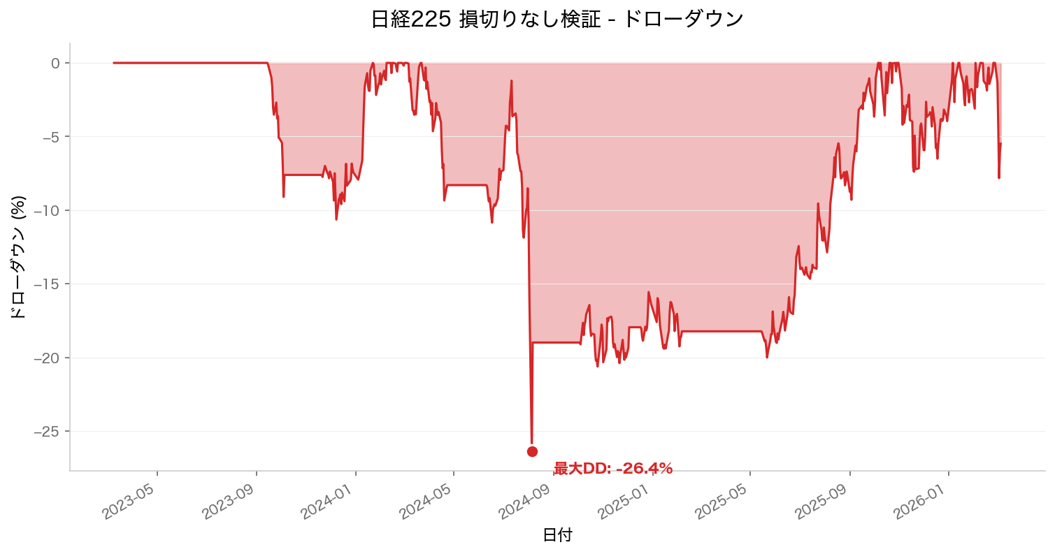ドローダウンチャート