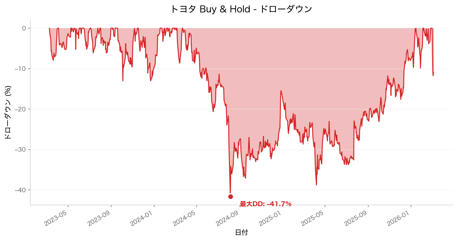 トヨタ買い持ち戦略のドローダウン(最大下落率)