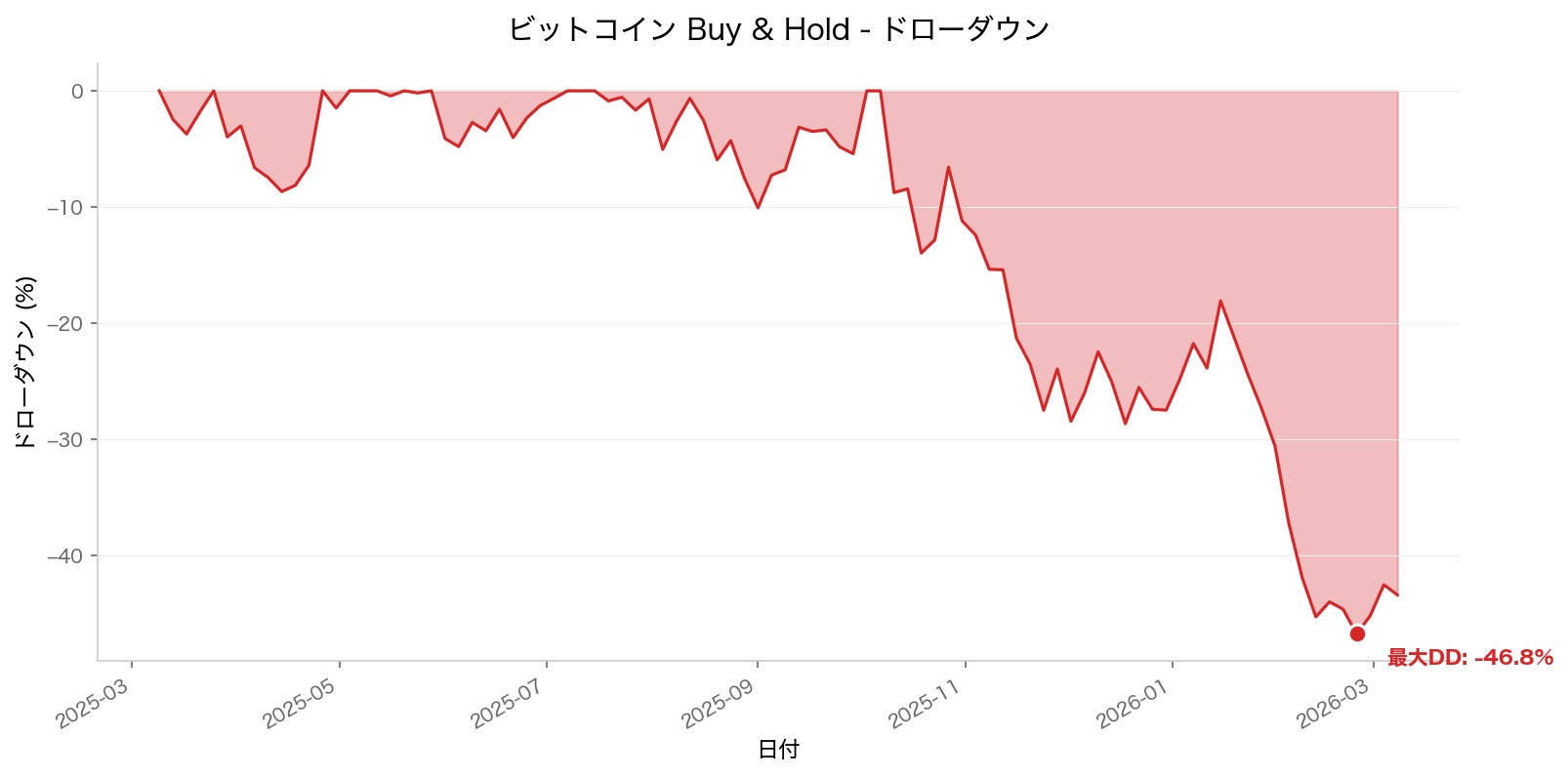 ドローダウンチャート