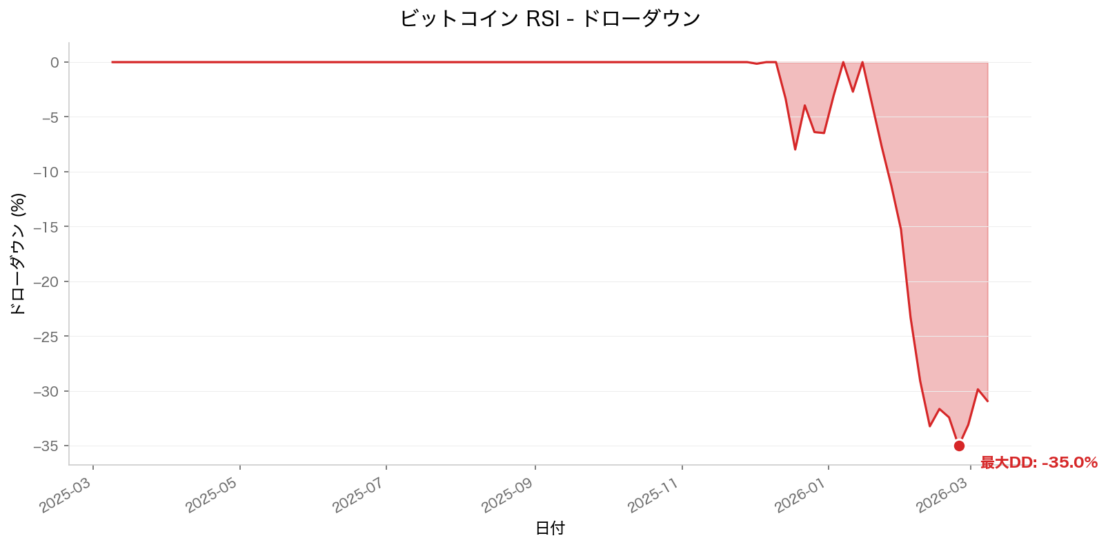 ドローダウン推移チャート