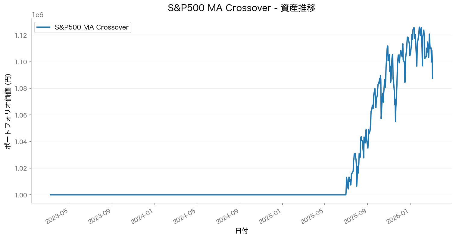 エクイティカーブ(資産推移)