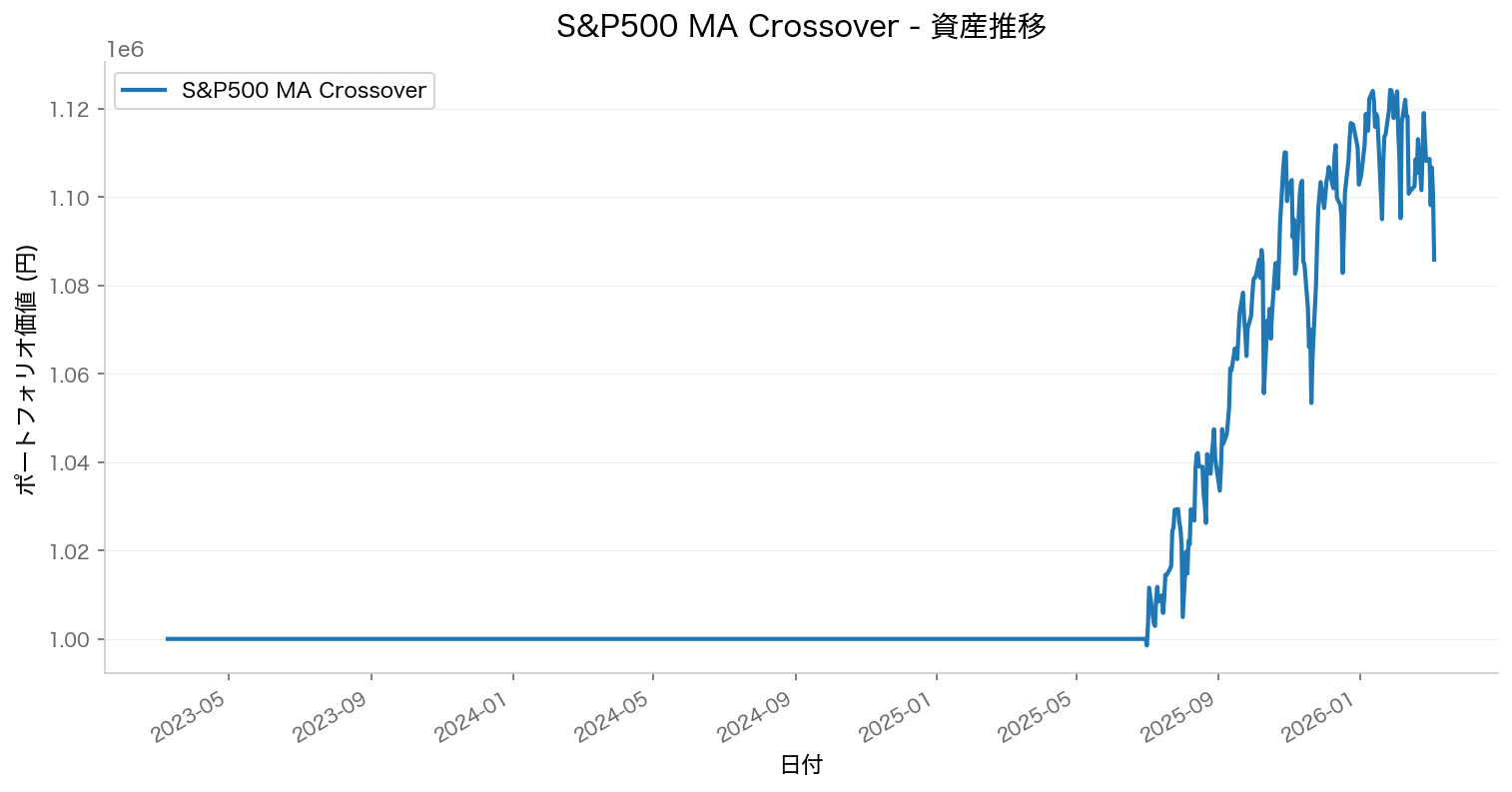 資産推移チャート