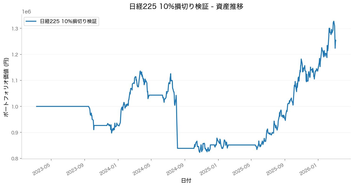 資産推移グラフ