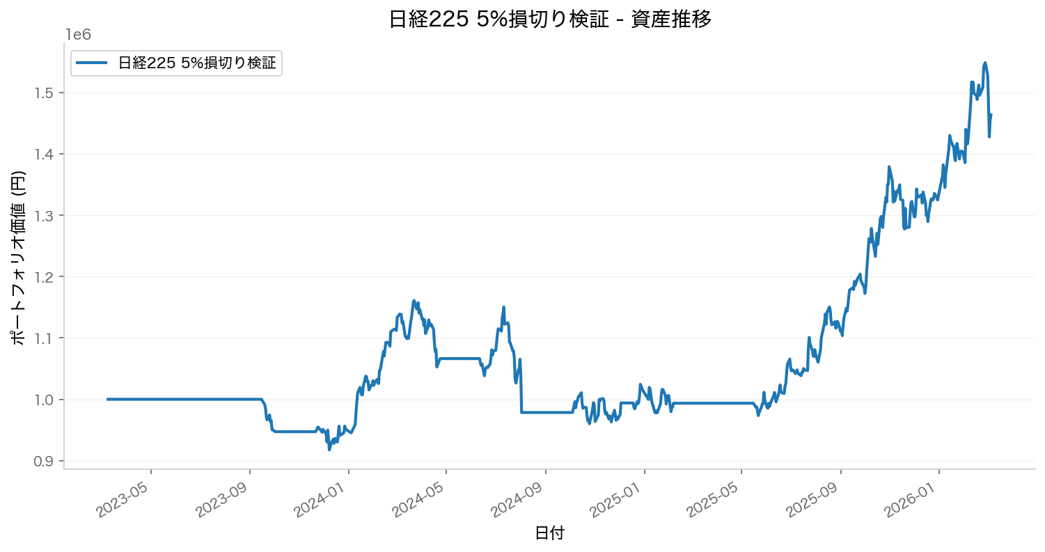 資産推移グラフ