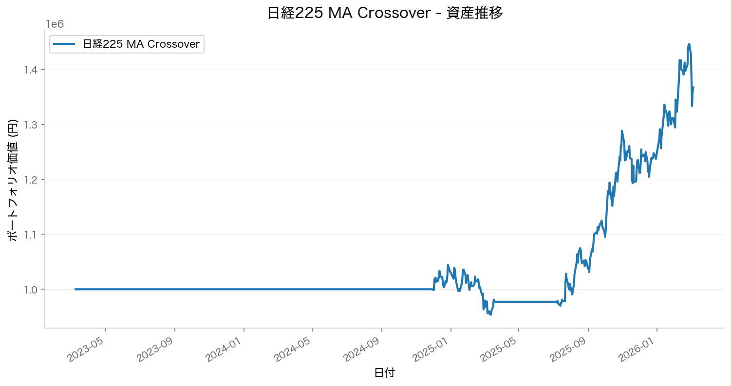 資産推移グラフ