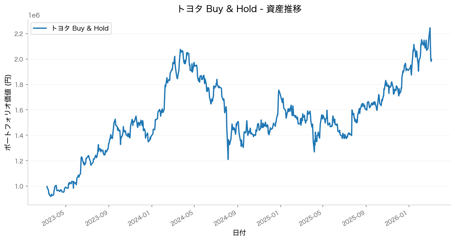 トヨタ買い持ち戦略の資産推移グラフ