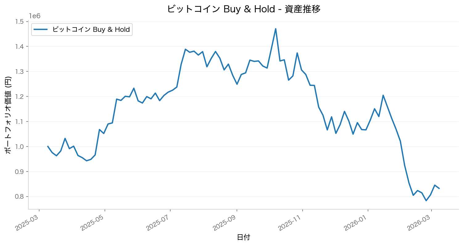 エクイティカーブ(資産推移グラフ)