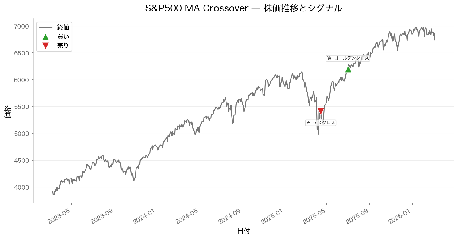 株価とシグナル