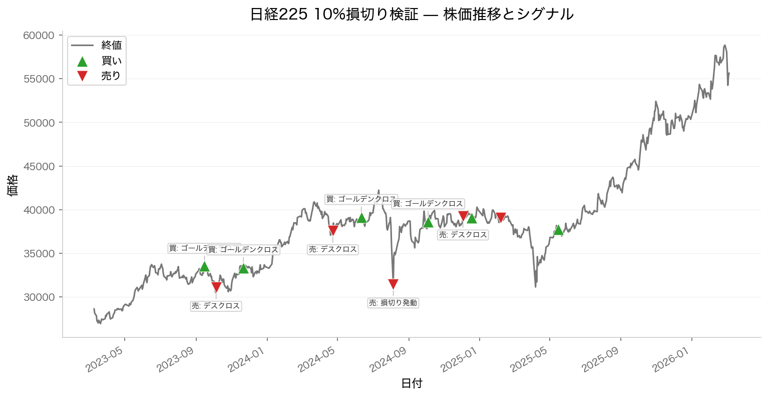 株価チャート+シグナル