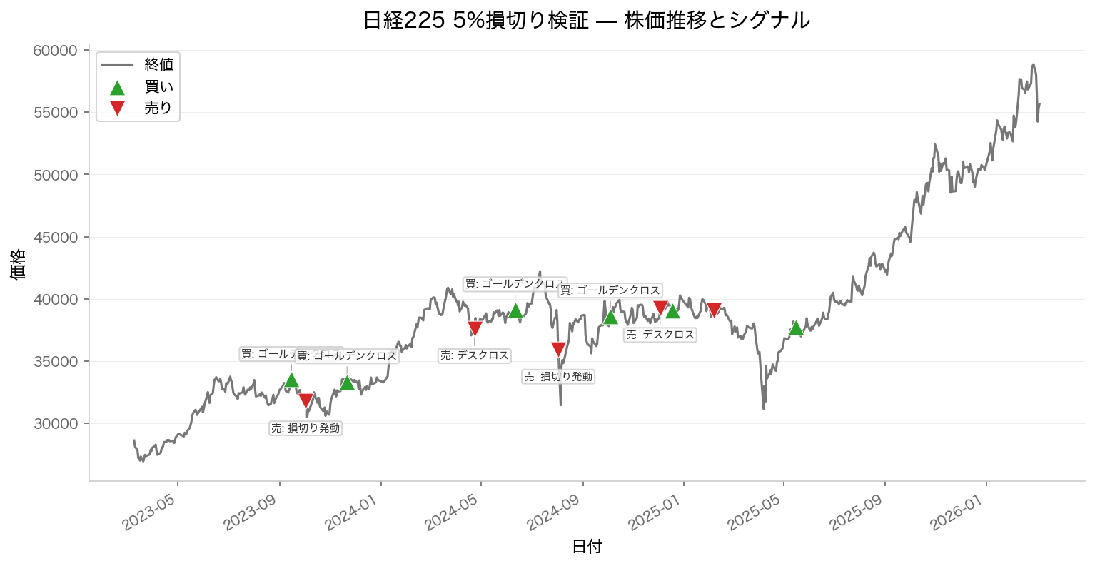 株価チャート+売買シグナル