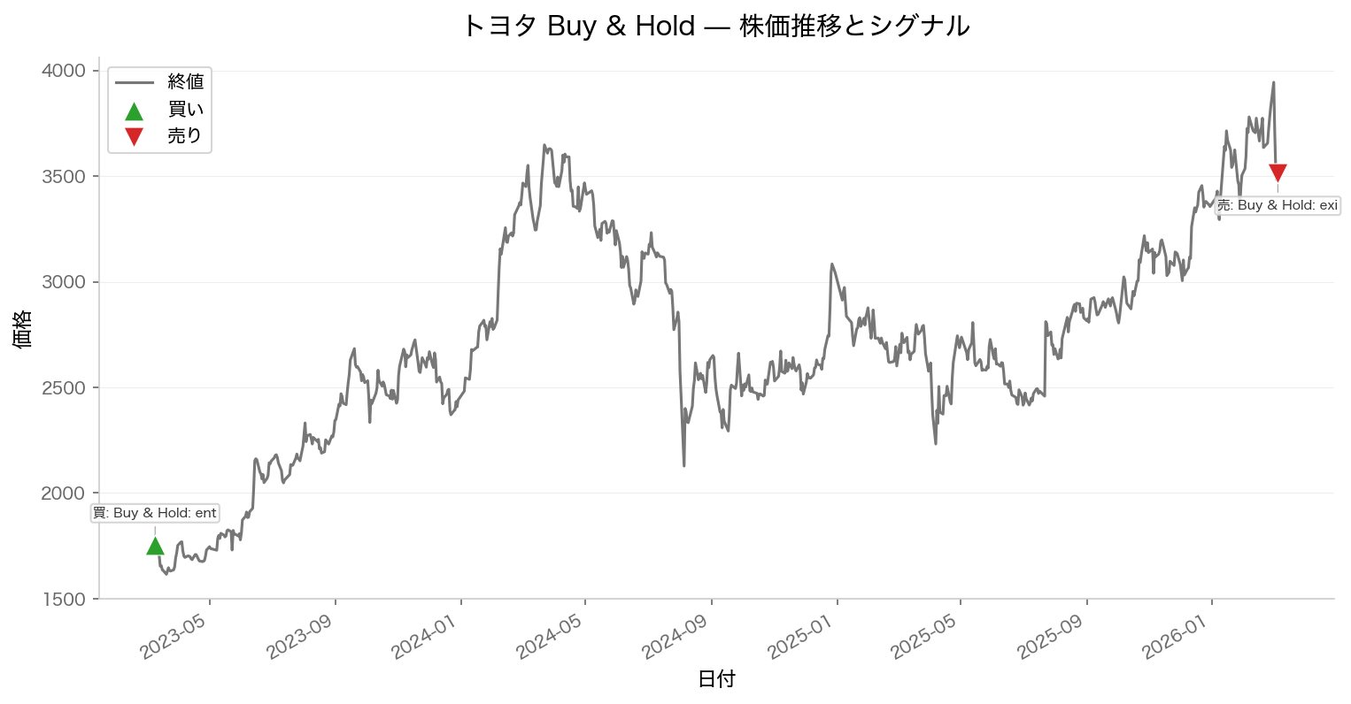 株価チャートと売買シグナル