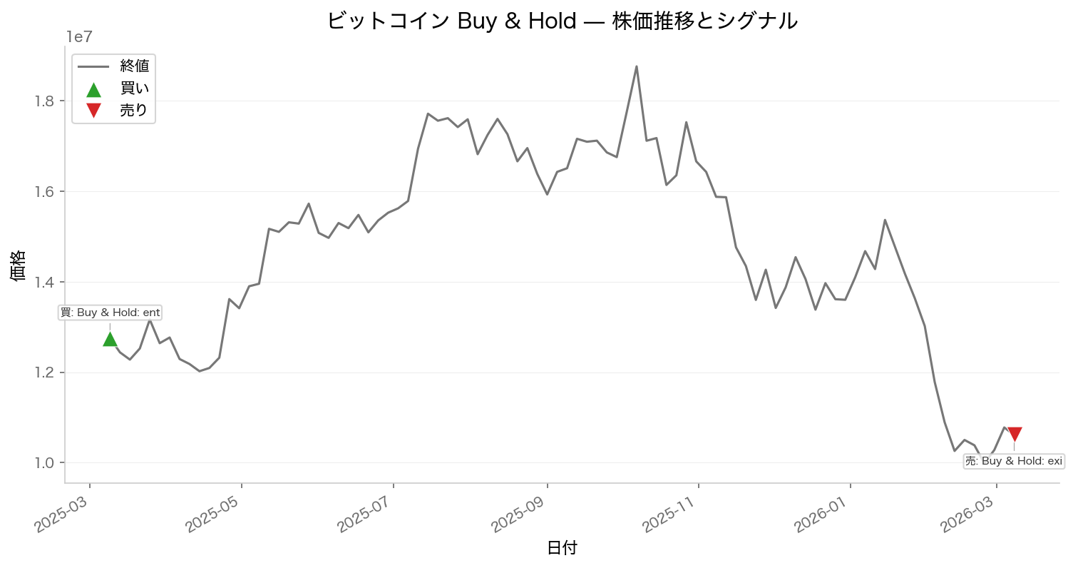 ビットコイン価格チャートと買いシグナル