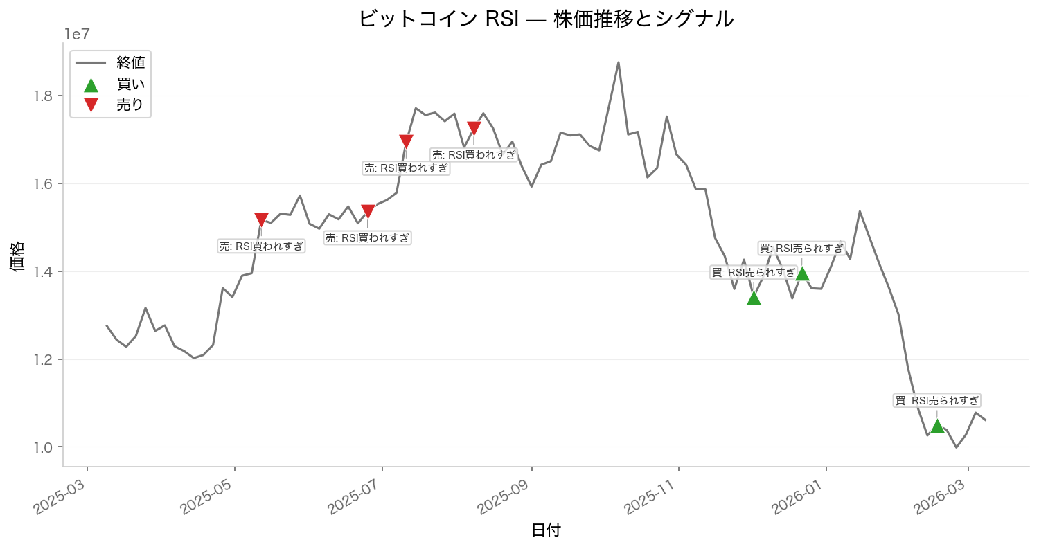 株価チャート+売買シグナル図