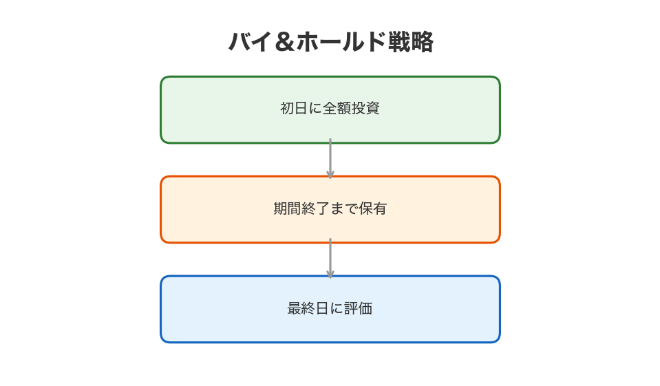 買い持ち戦略のシンプルなフロー
